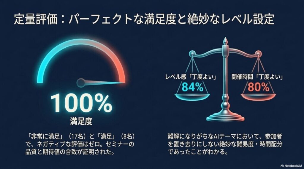 セミナーの満足度とレベル感の結果